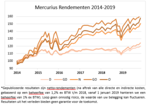 Rendement Mercurius